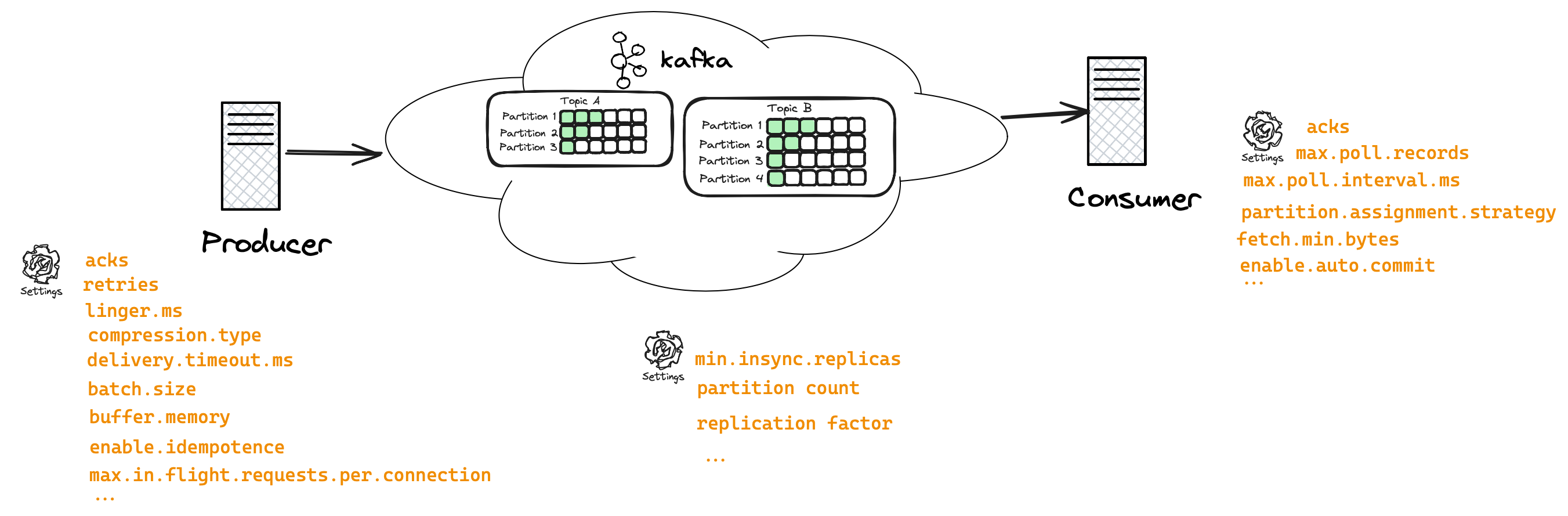 Kafka overview