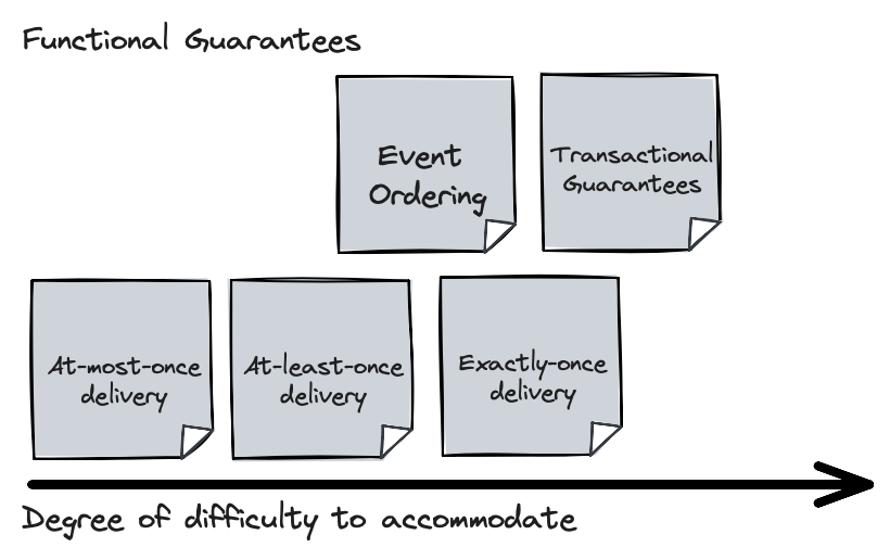 Ordered functional requirements